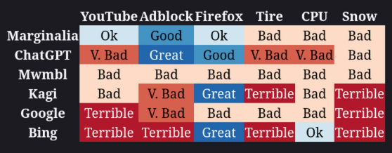 Search engine results grid